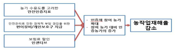 안전인증지표, 편이장비/개인보호구 보급, 인센티브와 인증제도 효과의 관계