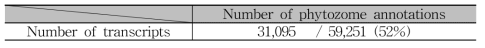 생물정보 분석 도구를 이용하여 분석한 전사체 염기서열 정보의 annotation 결과