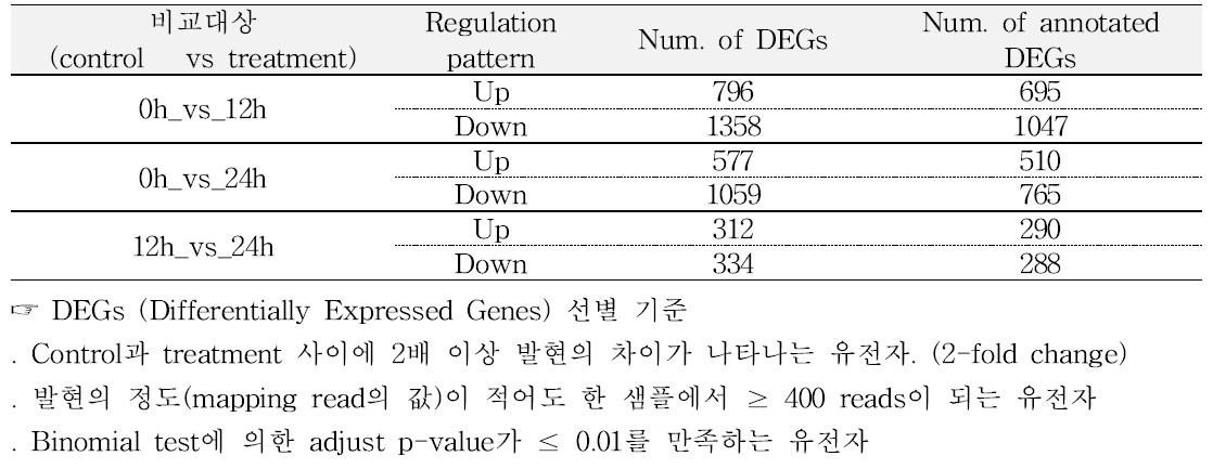 인삼 염류저항성 계통 대상 염류처리에 의해 유의하게 발현되는 유전자(DEGs) 선발