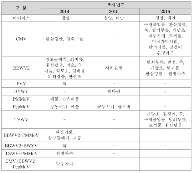 고추밭 주변 잡초의 바이러스 조사 결과