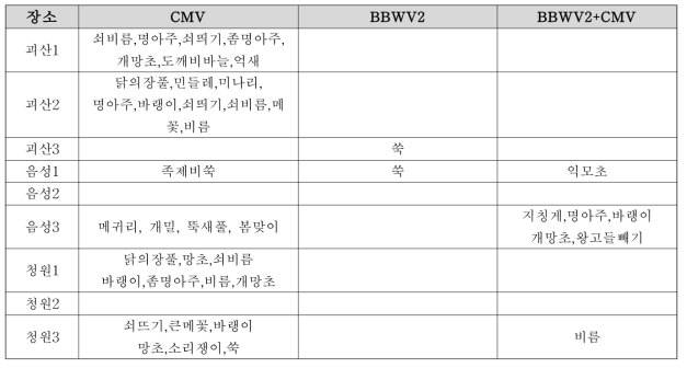 2014년도 고추밭 주변 잡초 바이러스 검정 결과