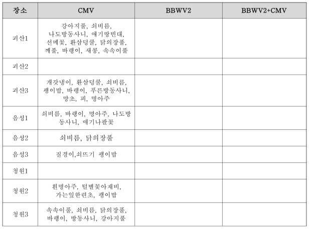 2015년도 고추밭 주변 잡초 바이러스 검정 결과