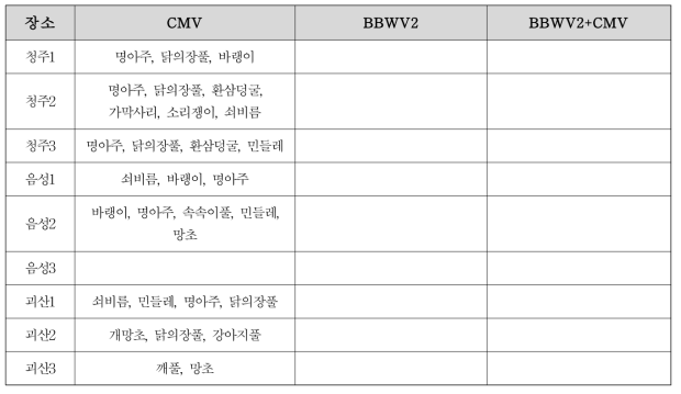 2016년도 고추밭 주변 잡초 바이러스 검정 결과