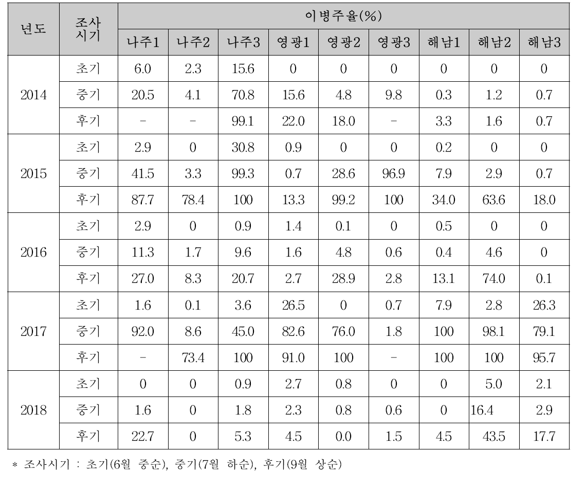 전남지역 고추 바이러스 발생 현황