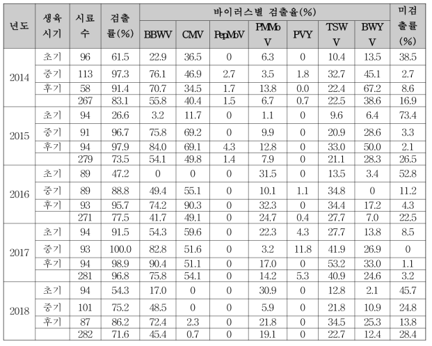 고추 바이러스 종류별 검출률(%)