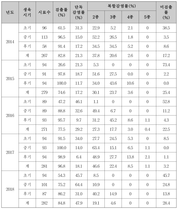 연차별 고추 바이러스 감염형태