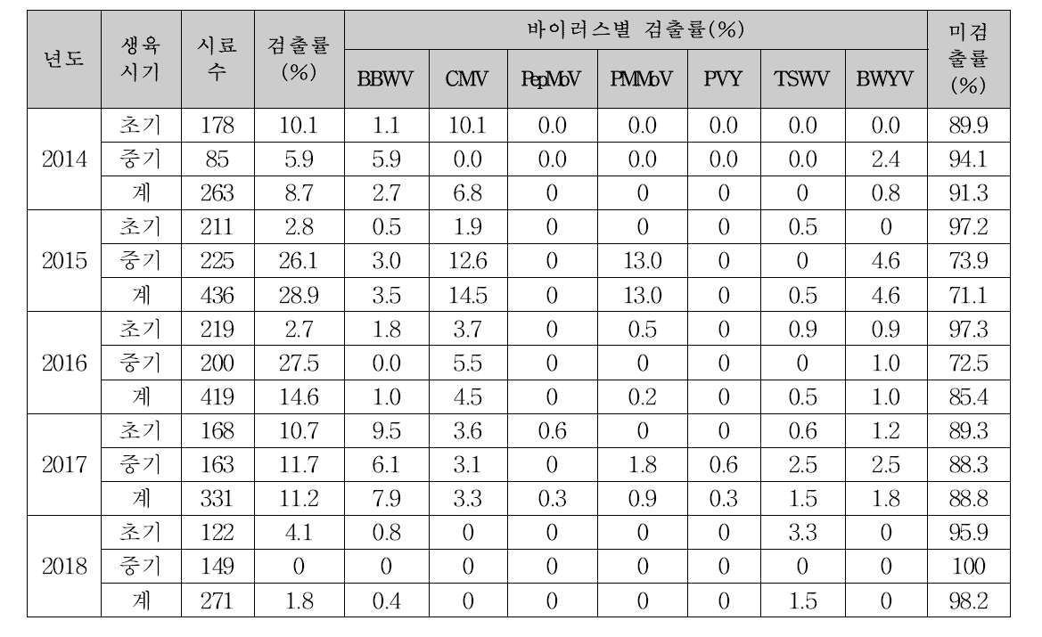 잡초 바이러스 종류별 검출률(%)