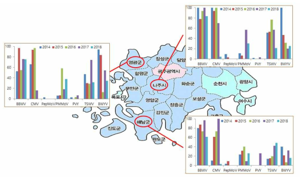 지역별 고추 바이러스 정밀분포 지도(2014~2018)