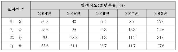 전북지역 노지고추 주산지에서 생육후기 연차별 바이러스병 발생정도