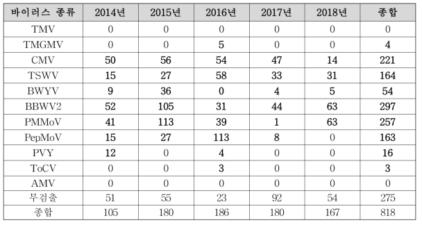 고추에 감염을 일으키는 바이러스 종류와 빈도수 (개체)