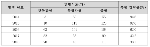 연차별 고추의 단독감염과 복합감염 발생양상