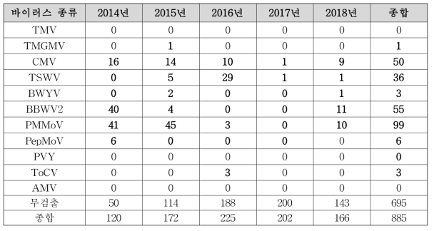 고추밭 주변 잡초에 감염을 일으키는 바이러스 종류와 빈도수 (개체)