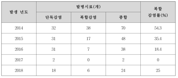 연차별 고추밭 주변 잡초의 단독감염과 복합감염 발생양상