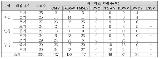 2016년 경남지역 고추 바이러스 모니터링 결과