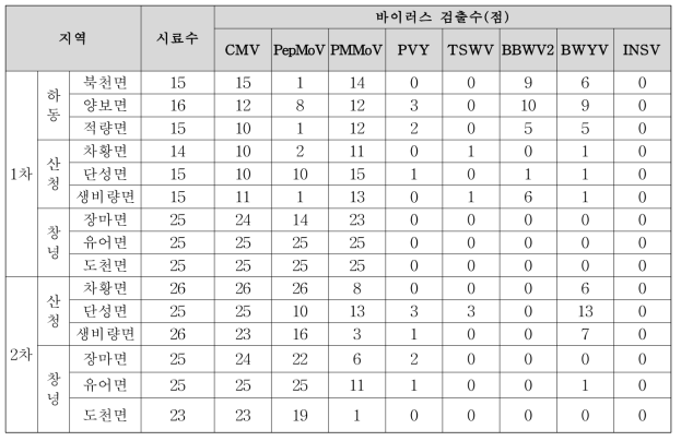 2017년 경남지역 시기별 고추 바이러스 모니터링 결과