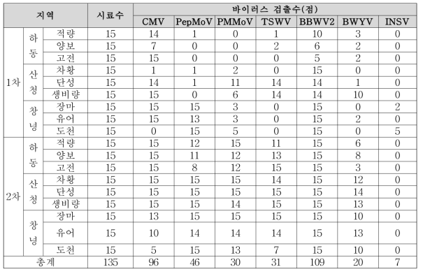 2018년 경남지역 시기별 고추 바이러스 모니터링 결과