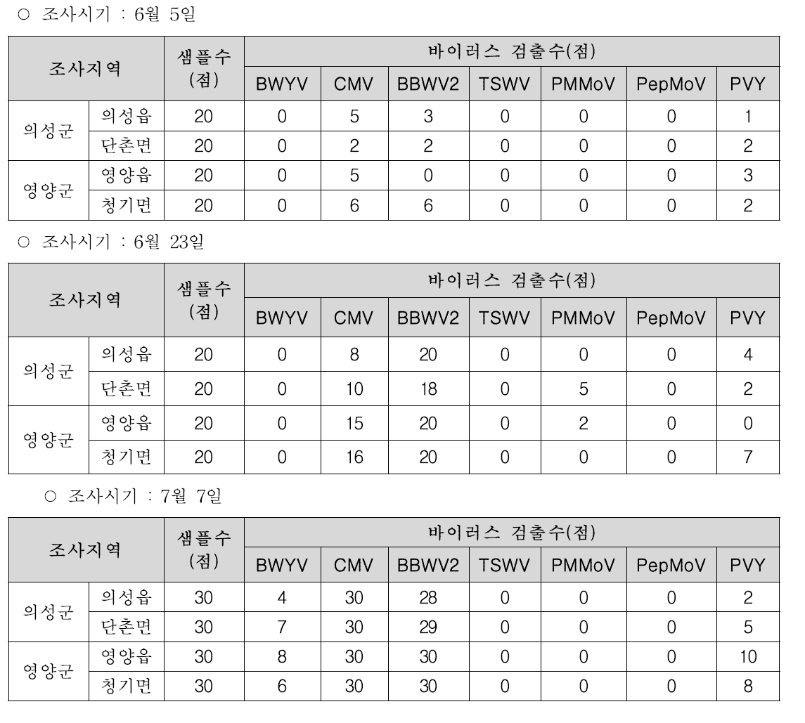 고추 바이러스병 발생 실태(2014년)