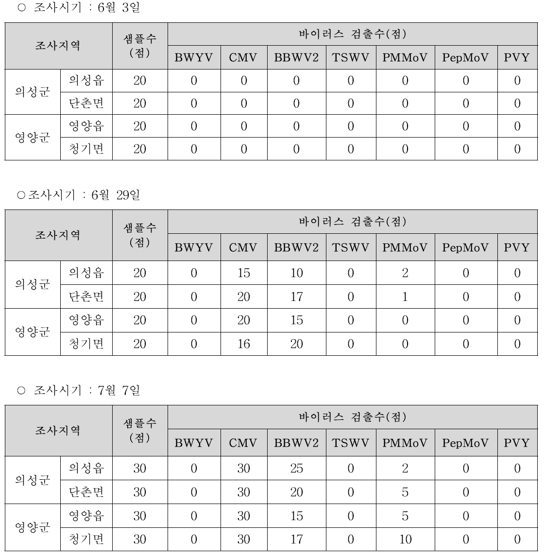 고추 바이러스병 발생 실태(2016년)