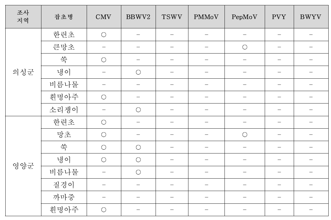 잡초 종류별 바이러스 발생실태(2014년)