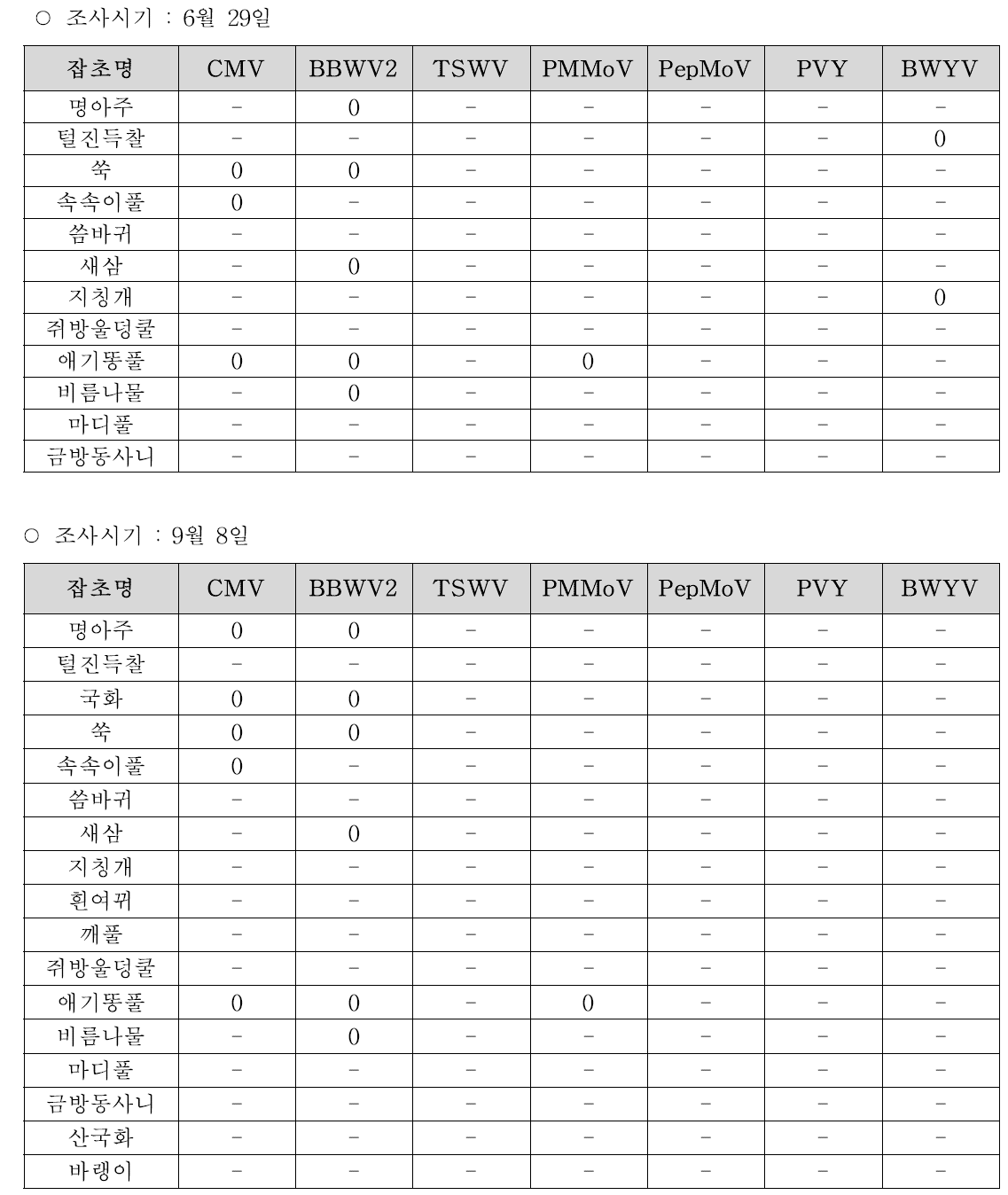 잡초 종류별 바이러스 발생실태(2015년)