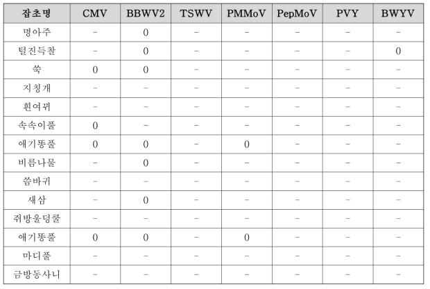 잡초 종류별 바이러스 발생실태(2016년)