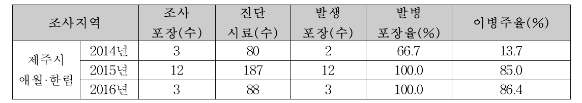 제주지역 고추 주요 바이러스 모니터링 결과