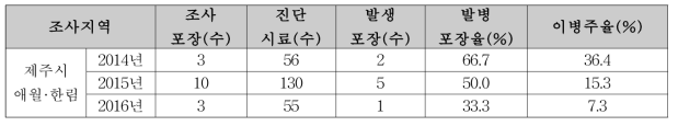 제주지역 고추 주변 잡초 바이러스 모니터링 결과