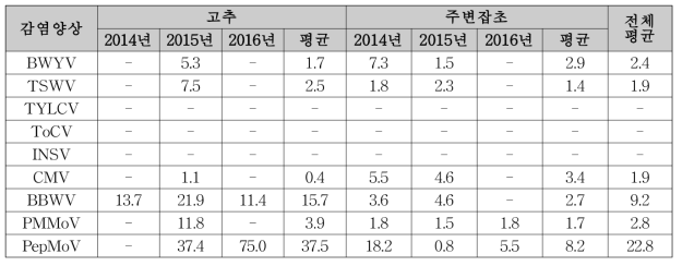 지역별(연차별) 고추 주요 바이러스 검정 결과