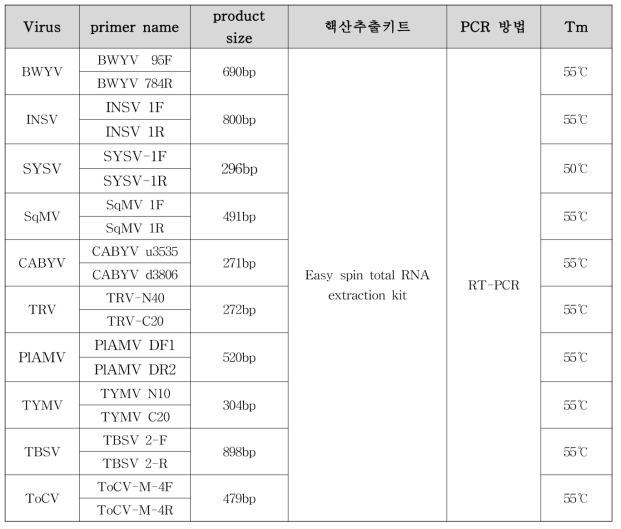 국가관리 바이러스 진단법 (RNA)- RNA viruses : total RNA 추출 → RT-PCR 수행 (two-step 또는 one-step RT-PCR)