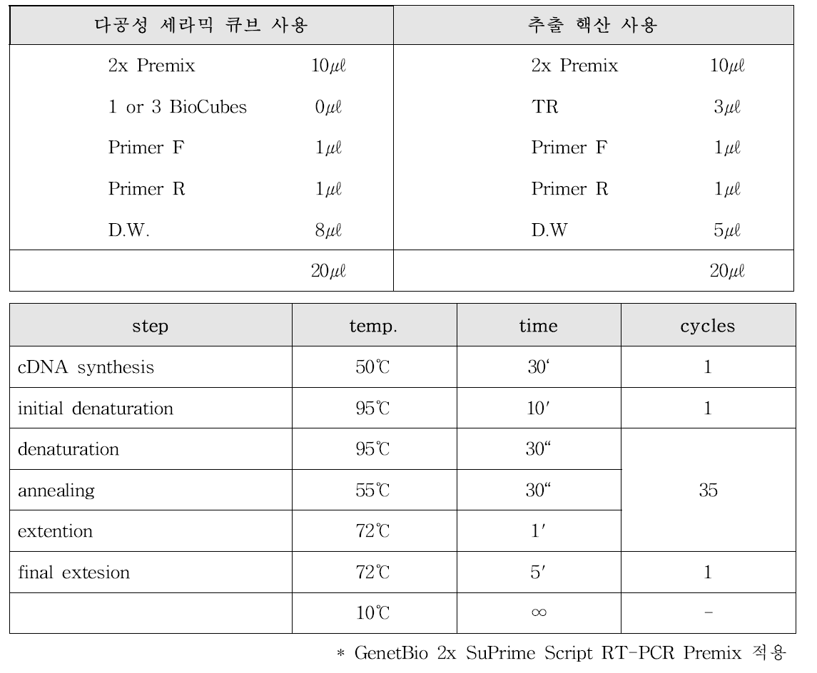 다공성 세라믹 큐브와 기존 핵산추출방법 RT-PCR 반응 조성 및 온도 조건