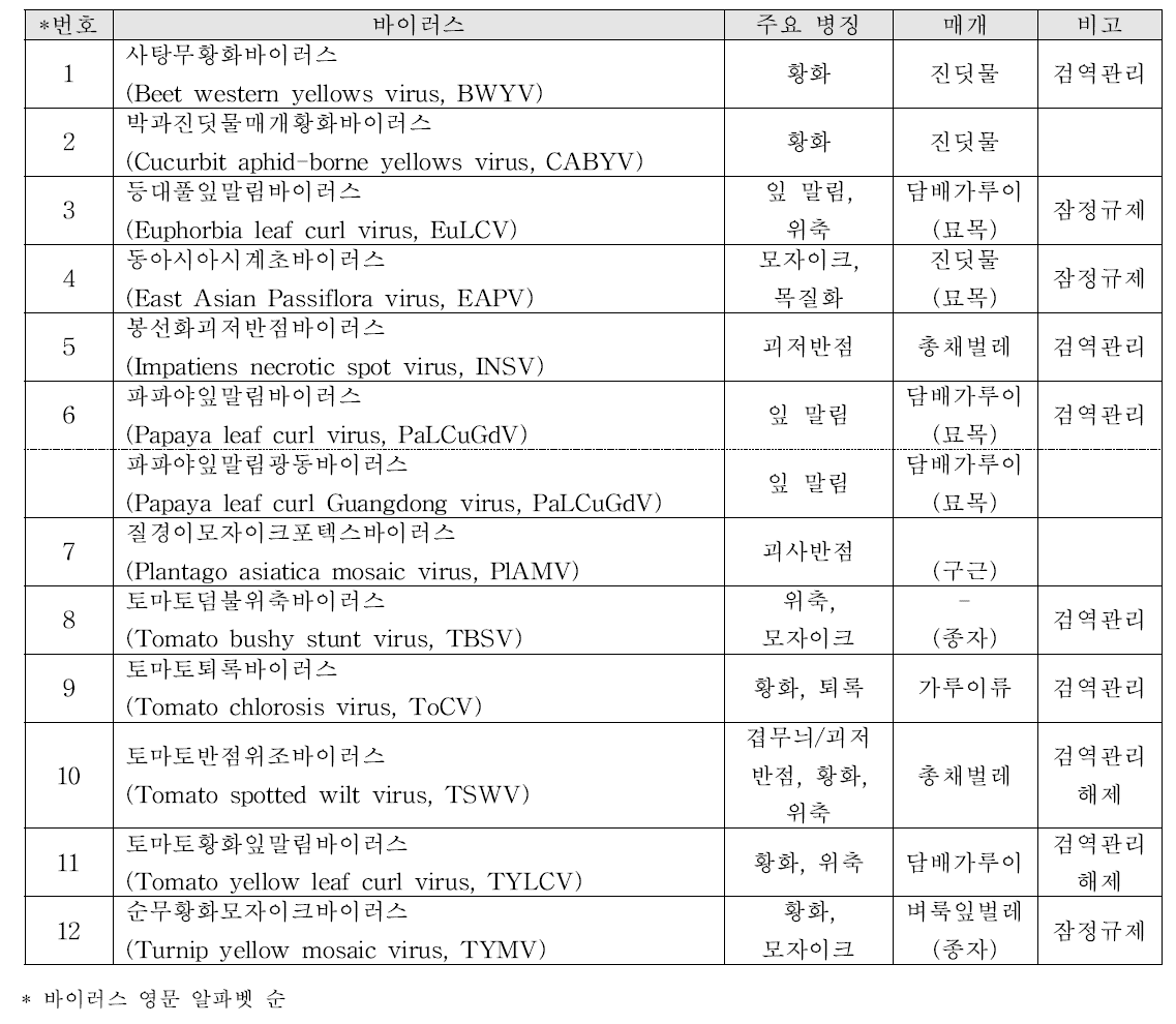 12종 국가관리 바이러스의 특징