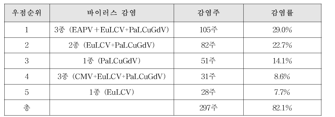 단독 혹은 복합 바이러스감염