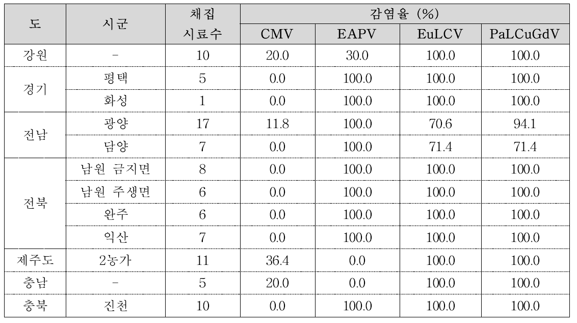 2017년 국내 패션프루트 바이러스 발생조사