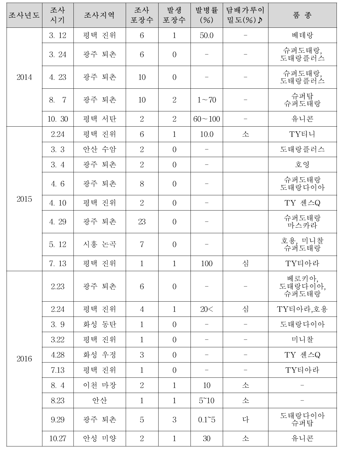 경기 지역 토마토황화잎말림바이러스(TYLCV) 발생실태(2014~2016)