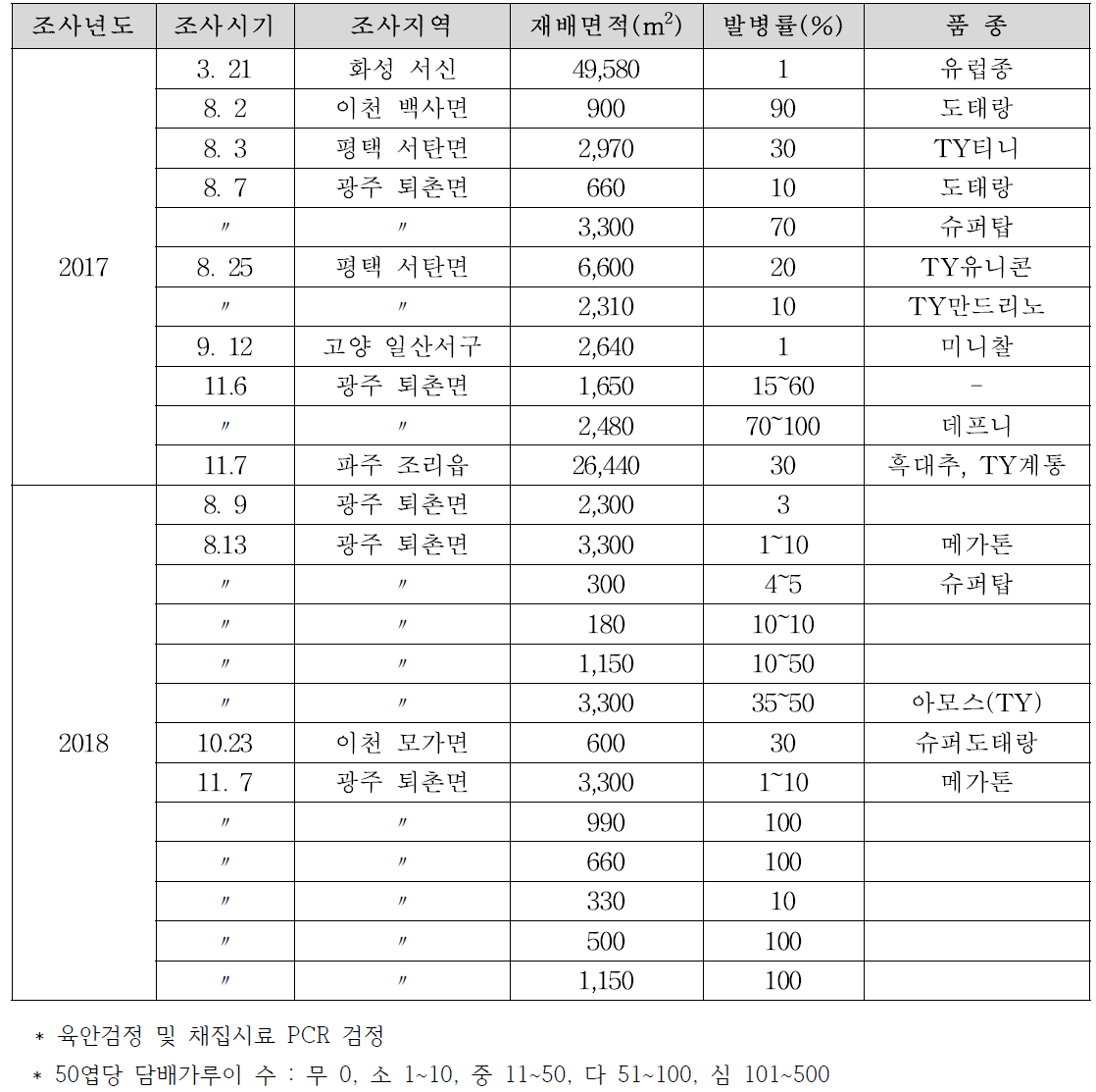 경기 지역 토마토황화잎말림바이러스(TYLCV) 발생실태(2017~2018)