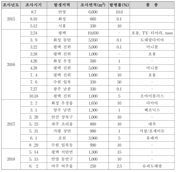 경기 지역 토마토반점위조바이러스(TSWV) 발생실태(2015~2018)