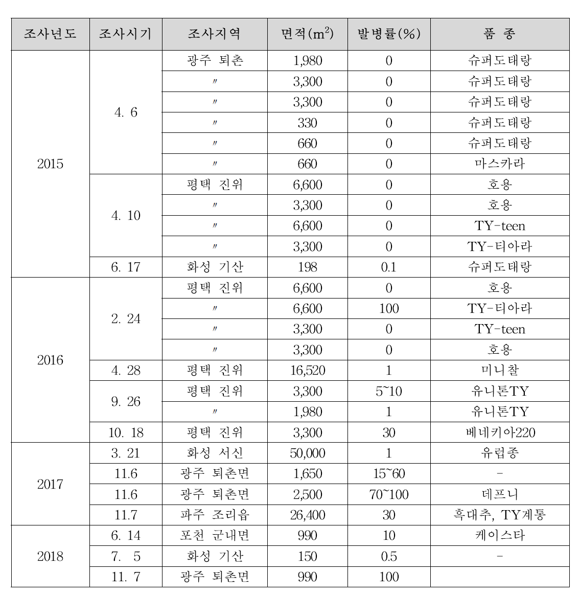 경기 지역 토마토퇴록바이러스(ToCV) 발생실태(2015~2018)