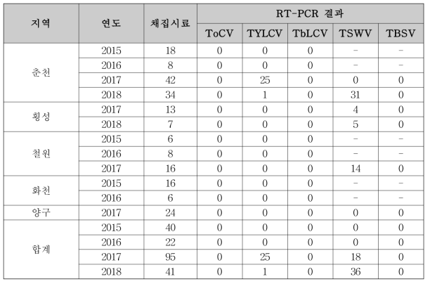 토마토 바이러스 모니터링 결과