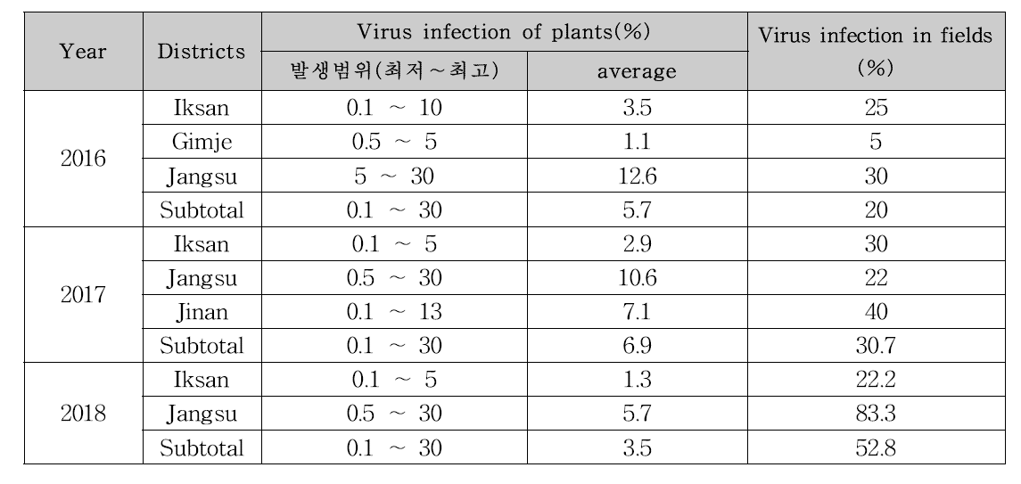 2014-2018년 전북지역 촉성작형 토마토의 ToCV 발생