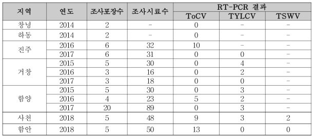 연도별 경남지역 토마토 바이러스 발생 양상