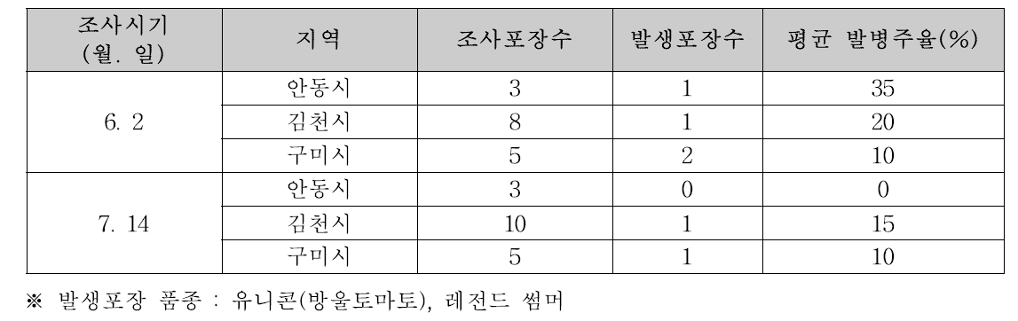 토마토황화잎말림바이러스(TYLCV) 발생실태(2014)