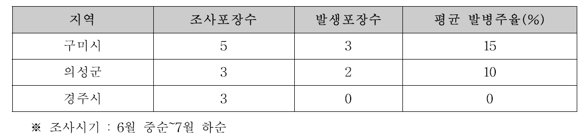 토마토황화잎말림바이러스(TYLCV) 발생실태(2016년)