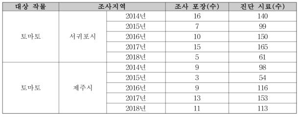 2014년∼2018년 토마토 농가 포장 국가관리 바이러스 조사포장 및 진단시료 수