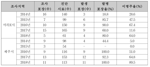 제주지역 토마토 주요 바이러스 모니터링 결과