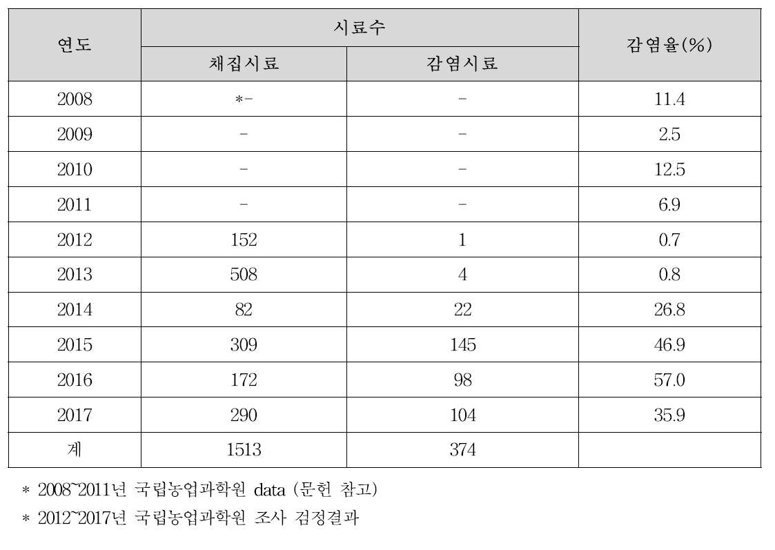 연도별 TSWV 발생 (2008~2017년)