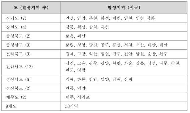 토마토반점위조바이러스(TSWV) 발생지역 (2008~2018년)