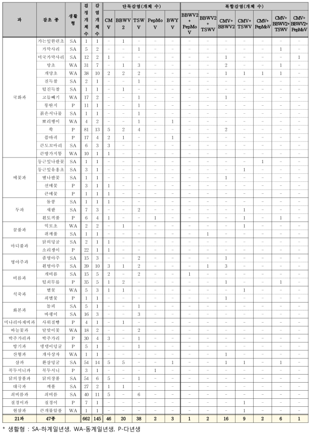 고추재배지 주변에서 충매전염하는 대표적인 고추 바이러스의 기주잡초 현황