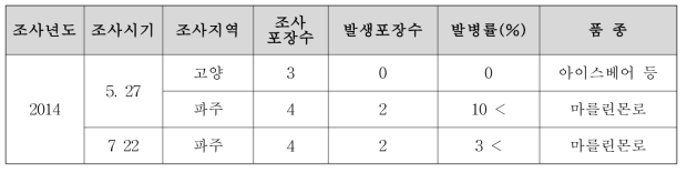 장미 바이러스 의심증상 조사