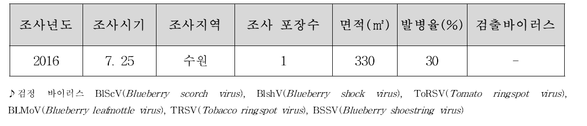 블루베리 바이러스 진단