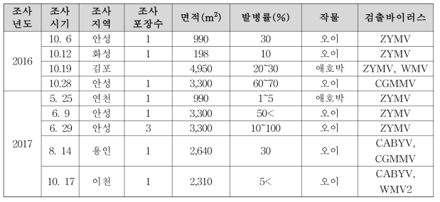 박과류 바이러스 진단